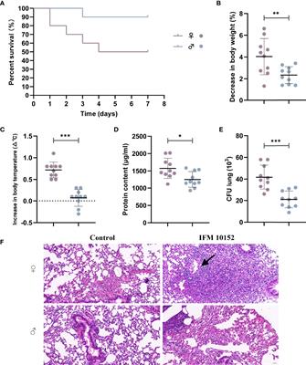 Estradiol Aggravate Nocardia farcinica Infections in Mice